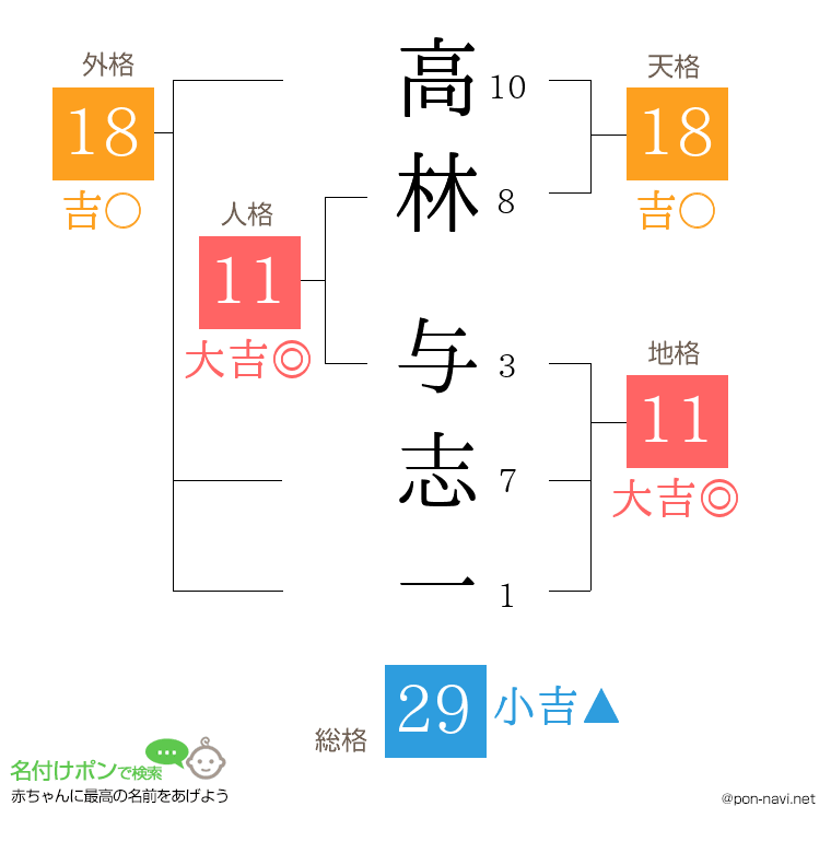 高林 与志一さんの姓名判断結果