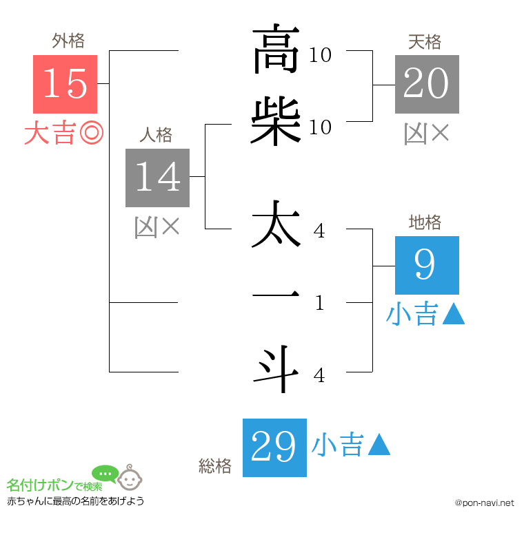 高柴 太一斗さんの姓名判断結果