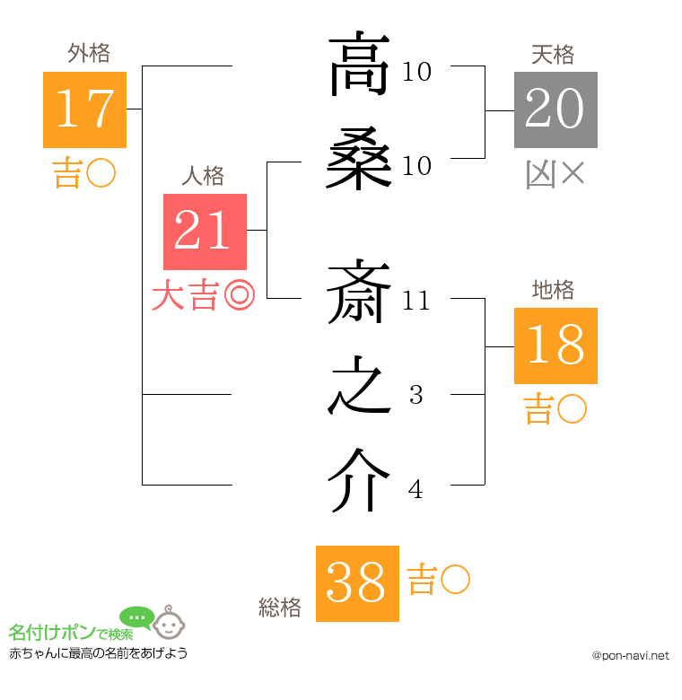高桑 斎之介さんの姓名判断結果