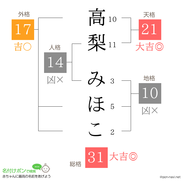 高梨 みほこさんの姓名判断結果
