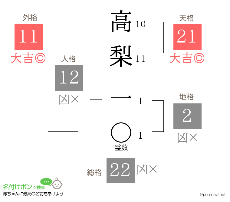 高梨 一さんの姓名判断結果