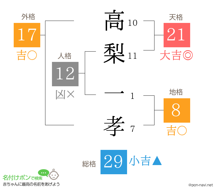 高梨 一孝さんの姓名判断結果