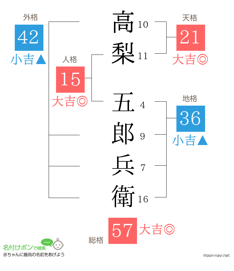 高梨 五郎兵衛さんの姓名判断結果