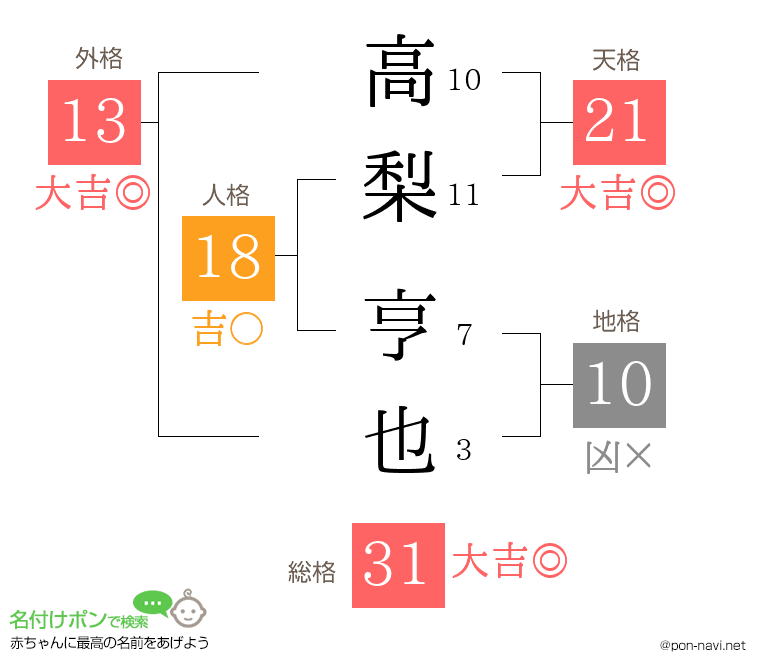高梨 亨也さんの姓名判断結果