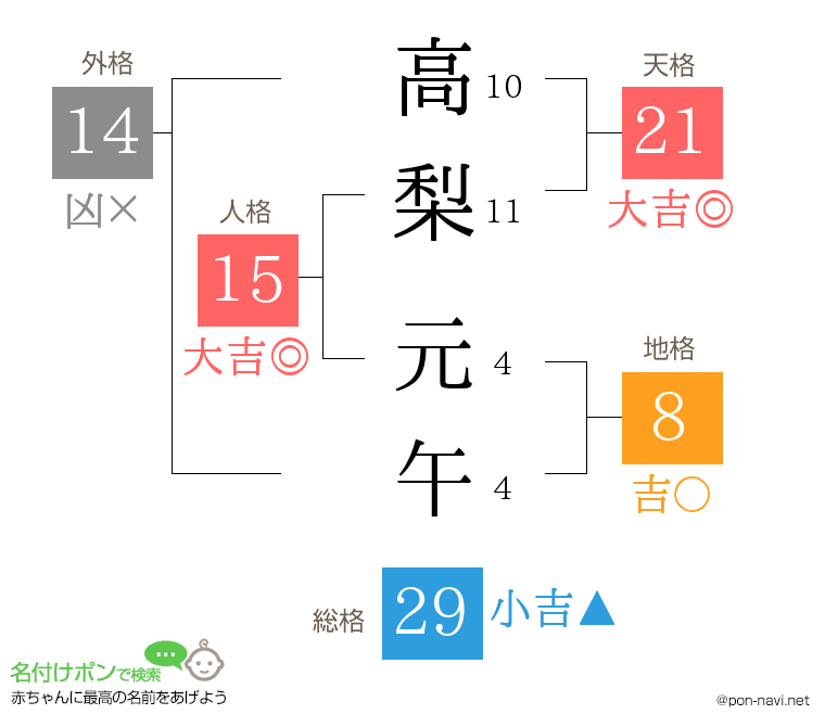 高梨 元午さんの姓名判断結果