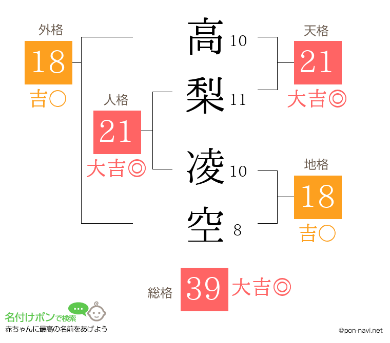 高梨 凌空さんの姓名判断結果