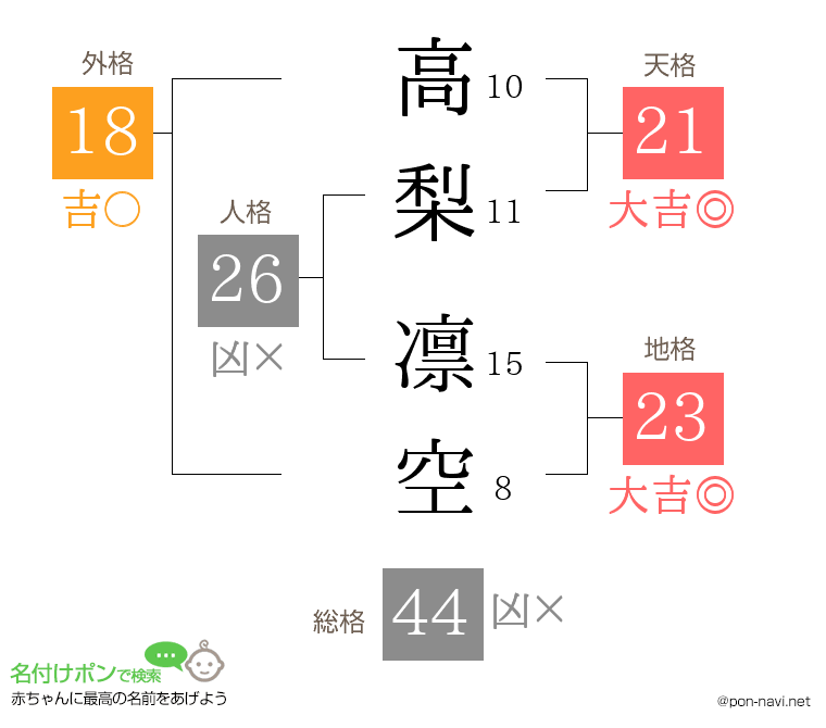 高梨 凛空さんの姓名判断結果