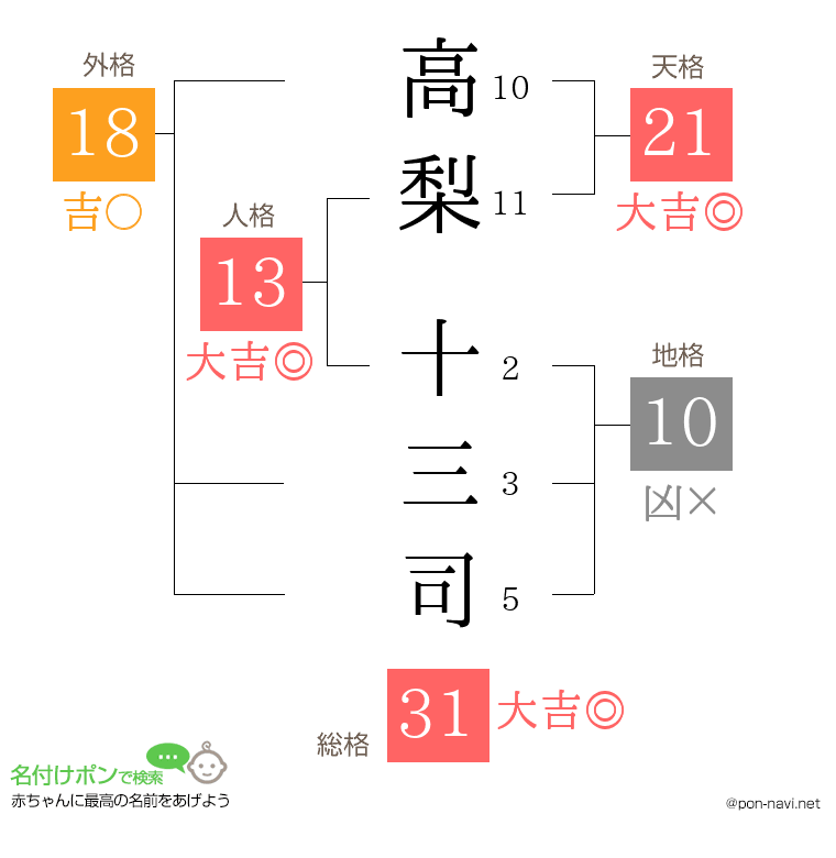 高梨 十三司さんの姓名判断結果