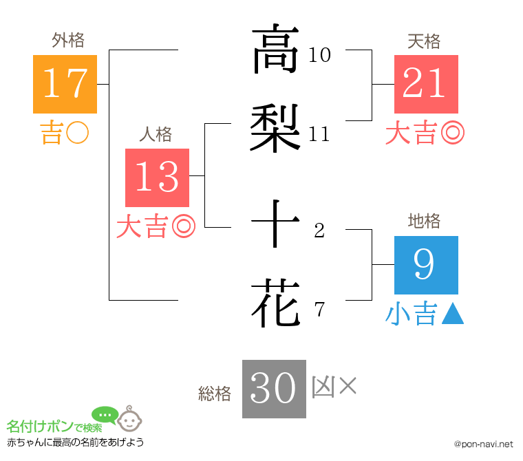 高梨 十花さんの姓名判断結果