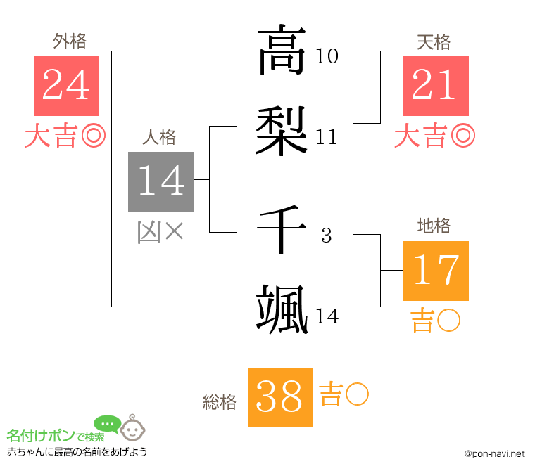 高梨 千颯さんの姓名判断結果