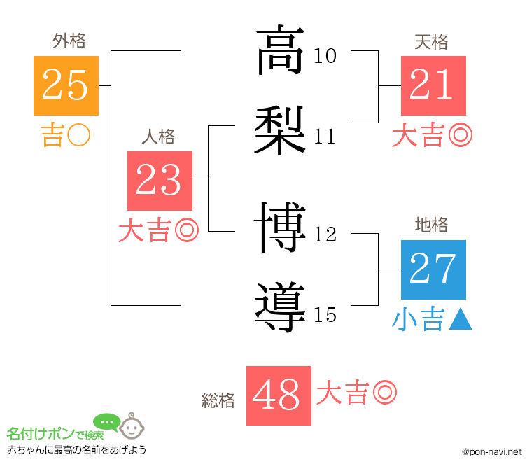 高梨 博導さんの姓名判断結果
