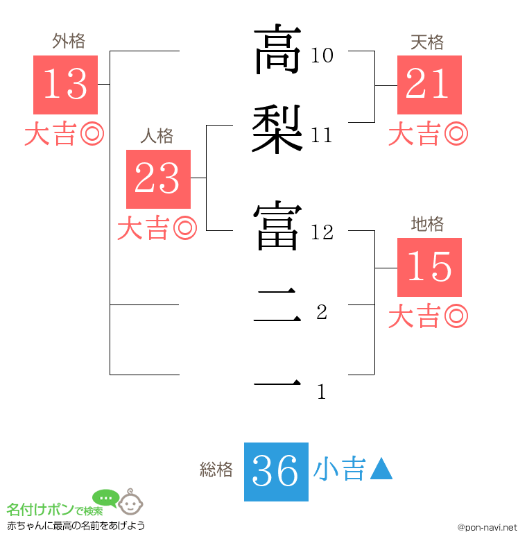 高梨 富二一さんの姓名判断結果