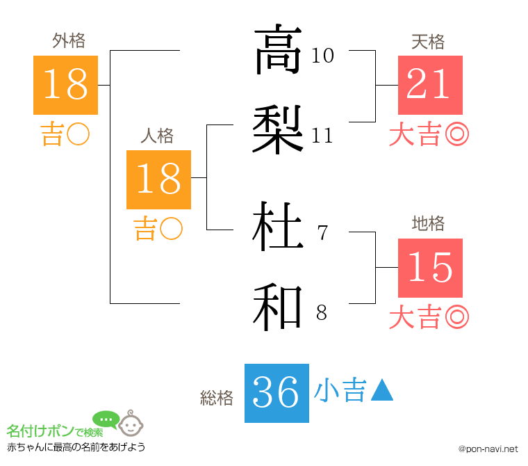 高梨 杜和さんの姓名判断結果