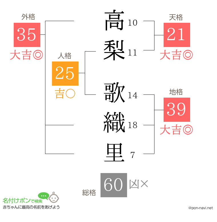 高梨 歌織里さんの姓名判断結果