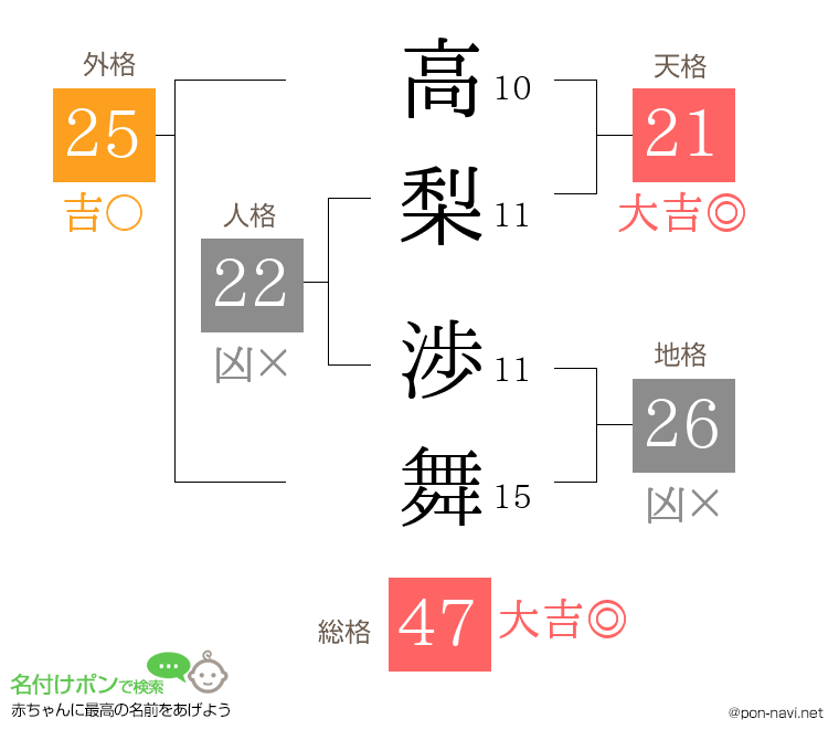 高梨 渉舞さんの姓名判断結果