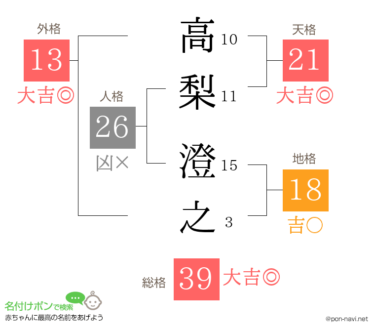高梨 澄之さんの姓名判断結果
