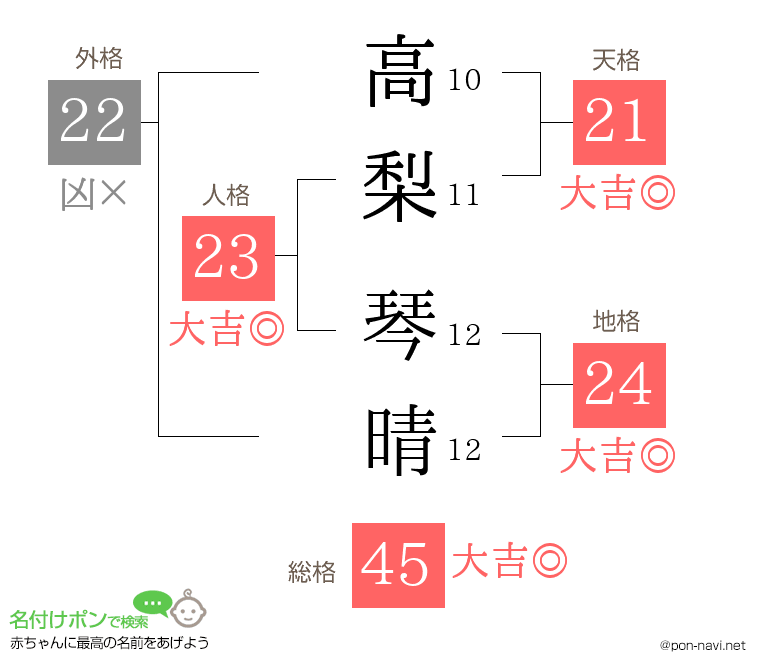 高梨 琴晴さんの姓名判断結果