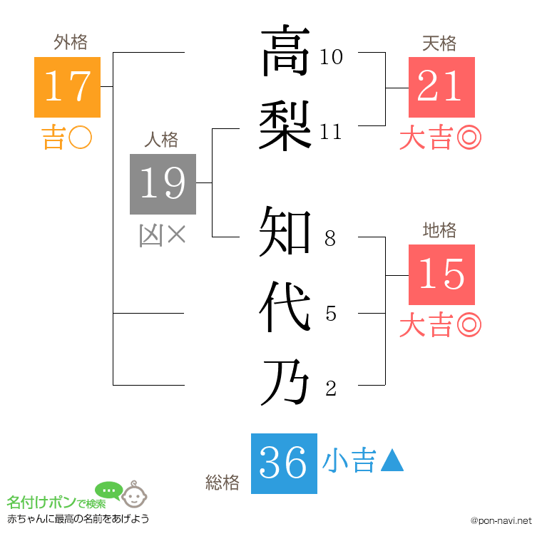 高梨 知代乃さんの姓名判断結果