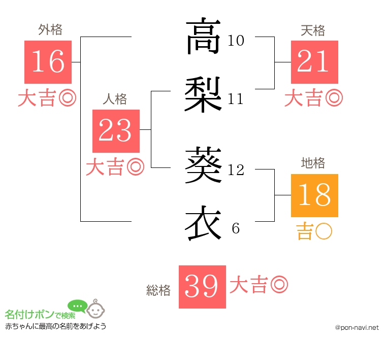 高梨 葵衣さんの姓名判断結果