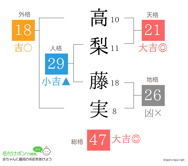 高梨 藤実さんの姓名判断結果
