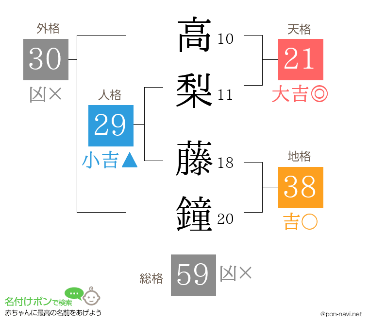 高梨 藤鐘さんの姓名判断結果