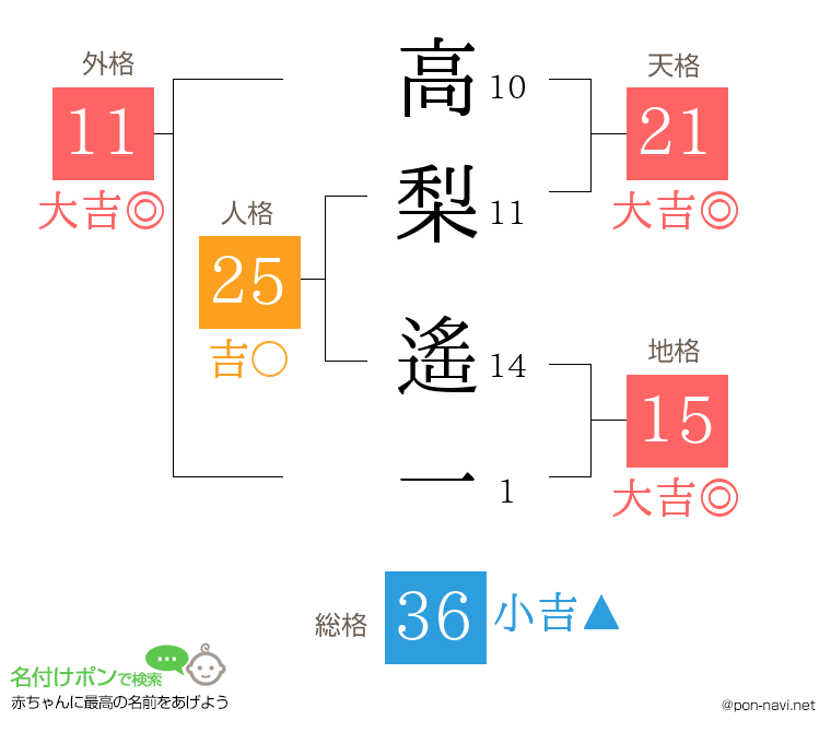 高梨 遙一さんの姓名判断結果