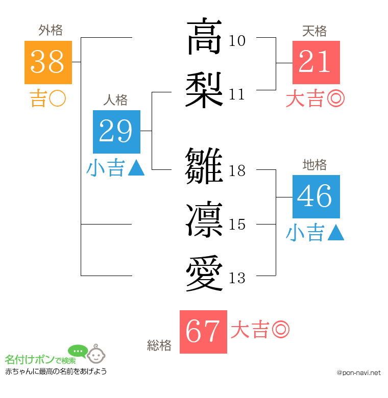 高梨 雛凛愛さんの姓名判断結果