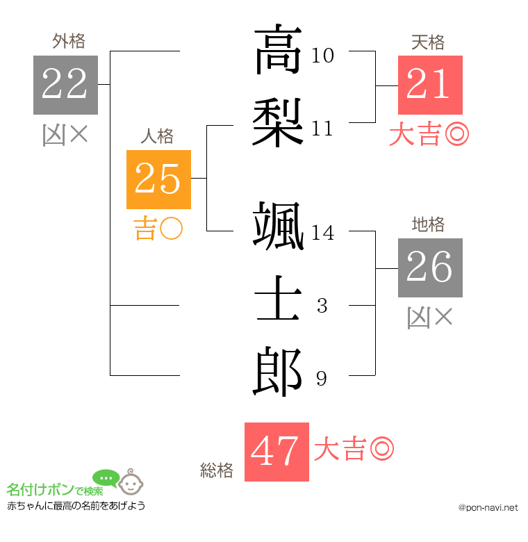 高梨 颯士郎さんの姓名判断結果