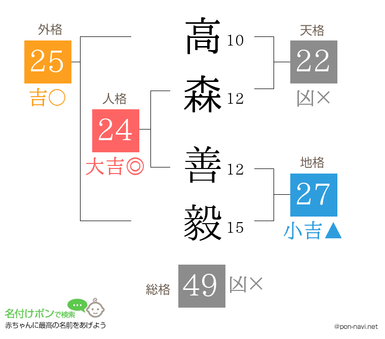 高森 善毅さんの姓名判断結果