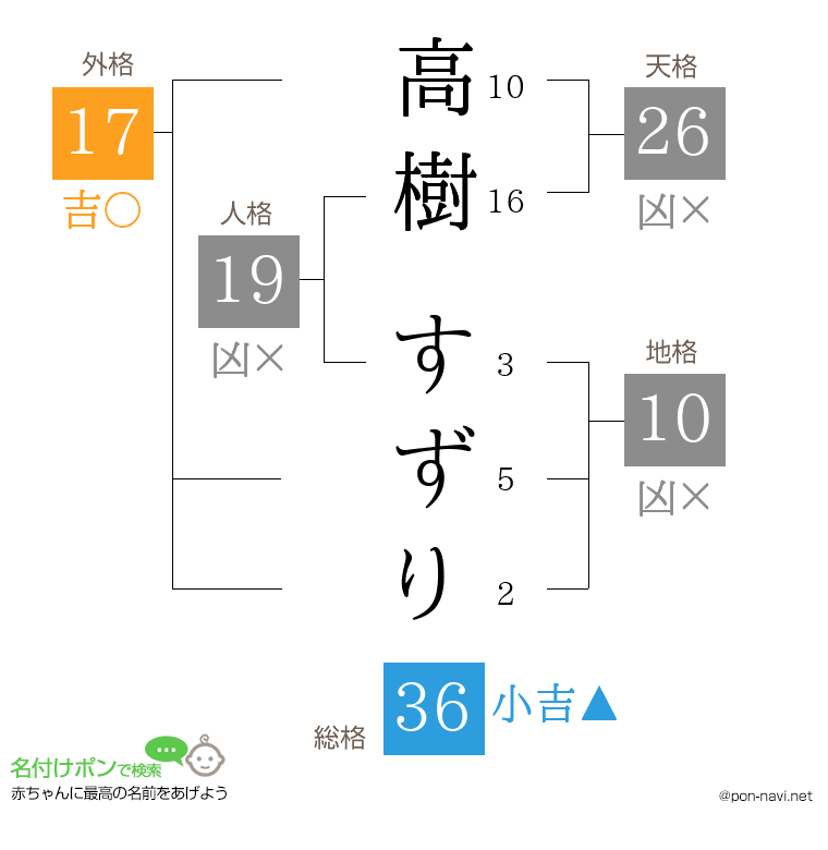 高樹 すずりさんの姓名判断結果
