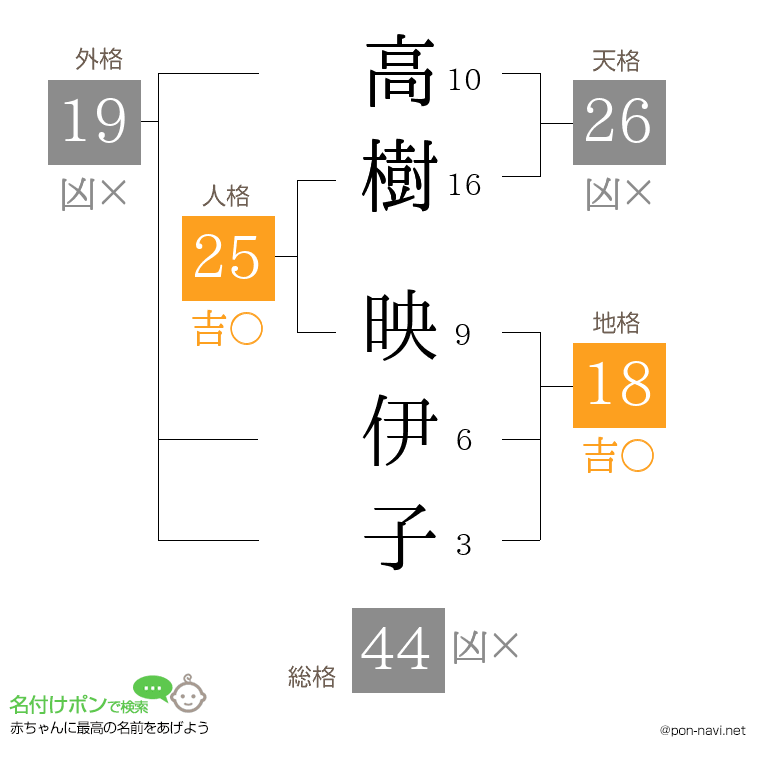 高樹 映伊子さんの姓名判断結果