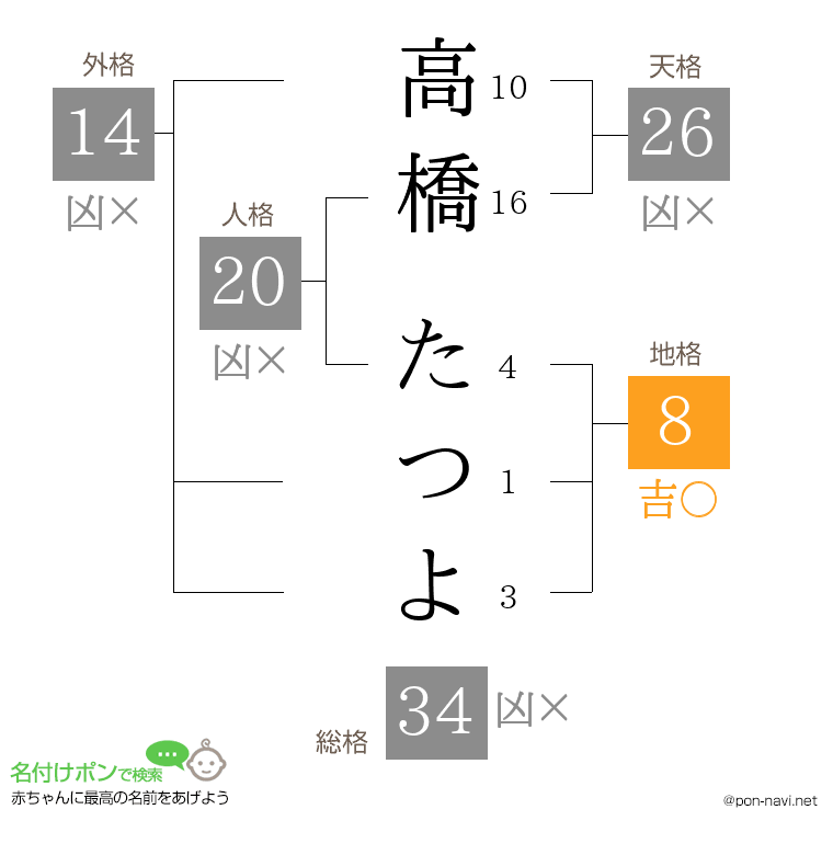 高橋 たつよさんの姓名判断結果