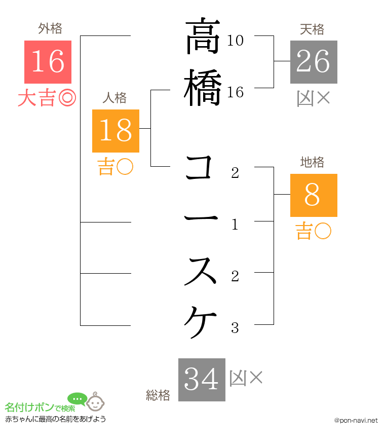 高橋 コースケさんの姓名判断結果