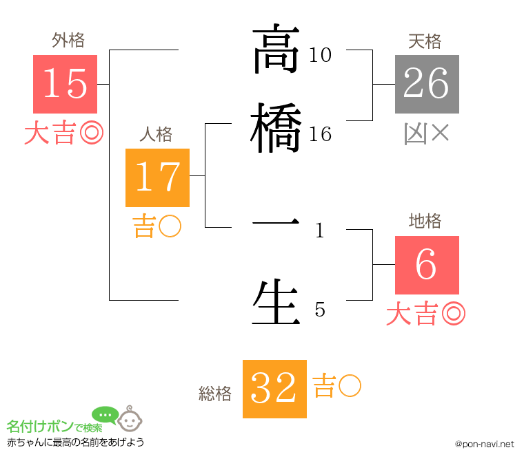 高橋 一生さんの姓名判断結果