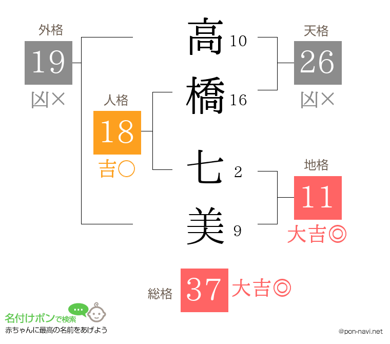 高橋 七美さんの姓名判断結果