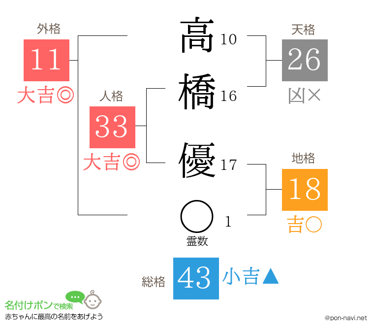 高橋 優さんの姓名判断結果