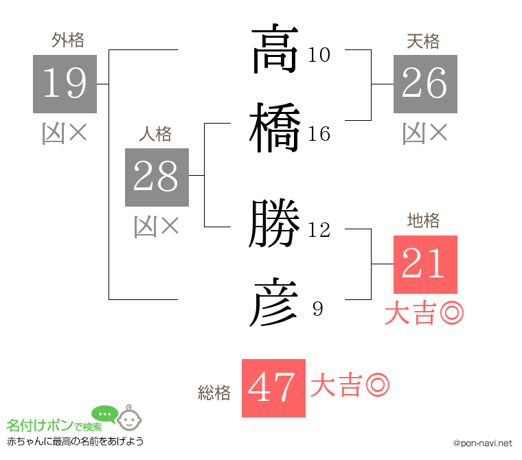 高橋 勝彦さんの姓名判断結果