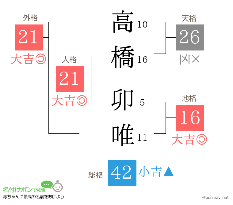 高橋 卯唯さんの姓名判断結果