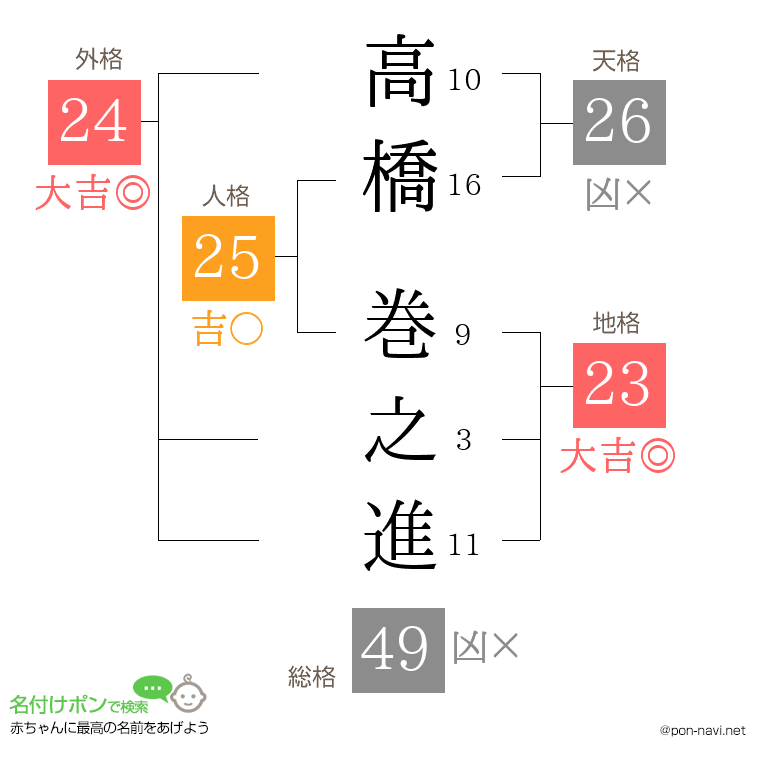 高橋 巻之進さんの姓名判断結果