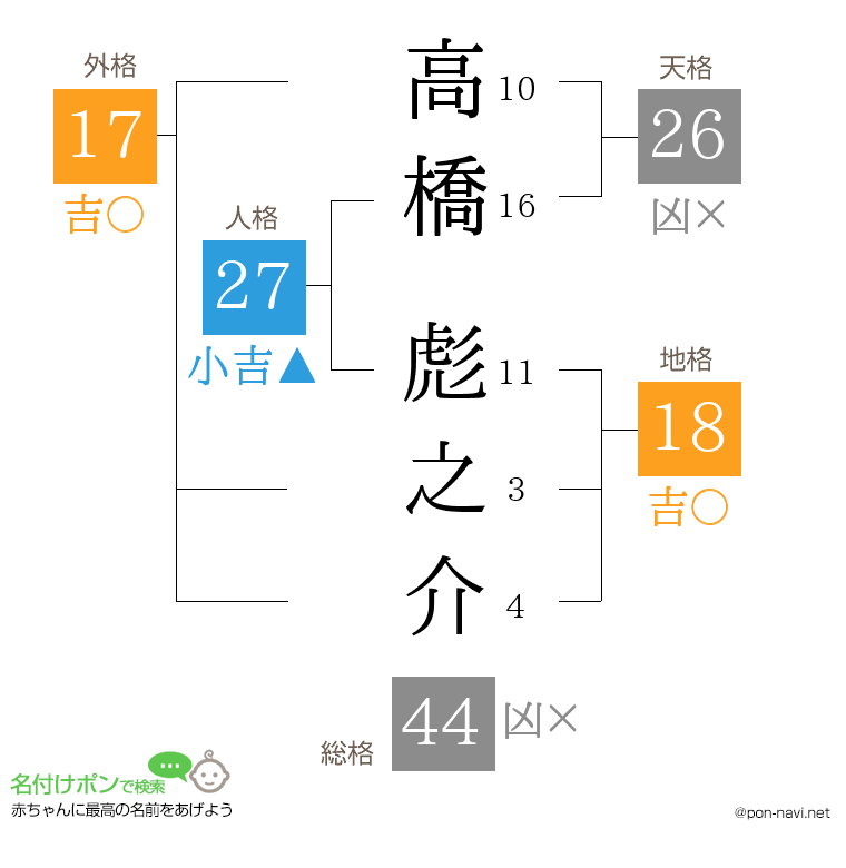 高橋 彪之介さんの姓名判断結果
