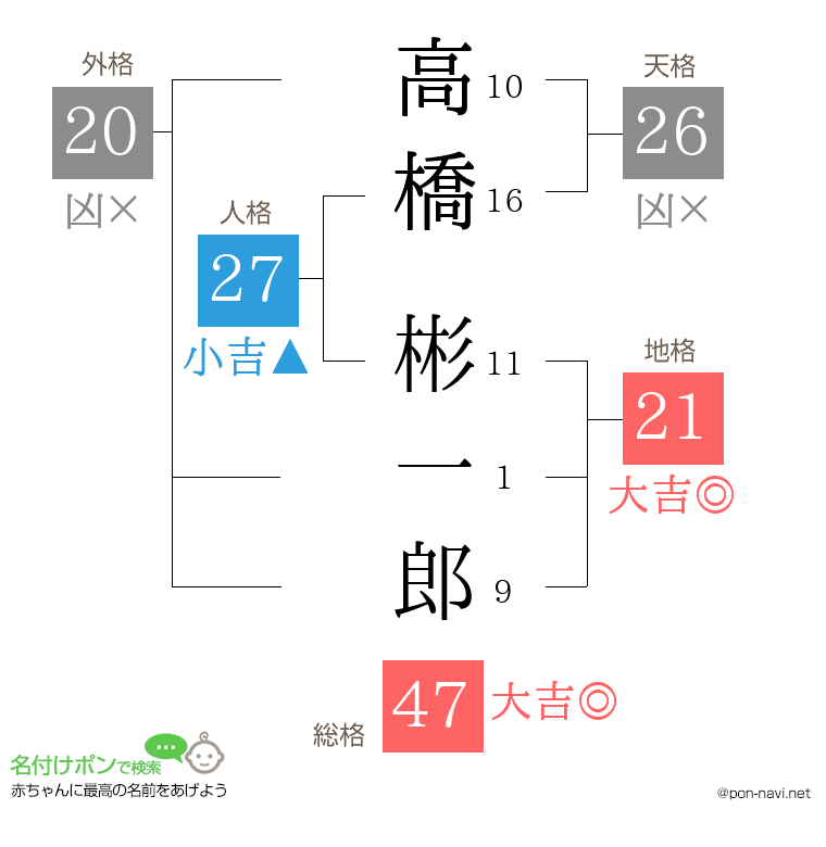 高橋 彬一郎さんの姓名判断結果
