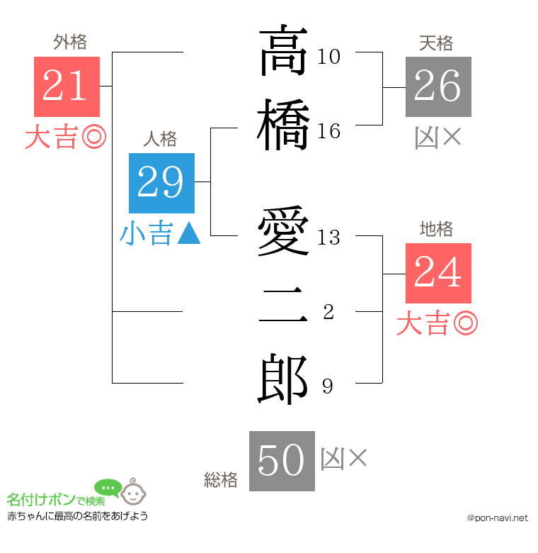 高橋 愛二郎さんの姓名判断結果