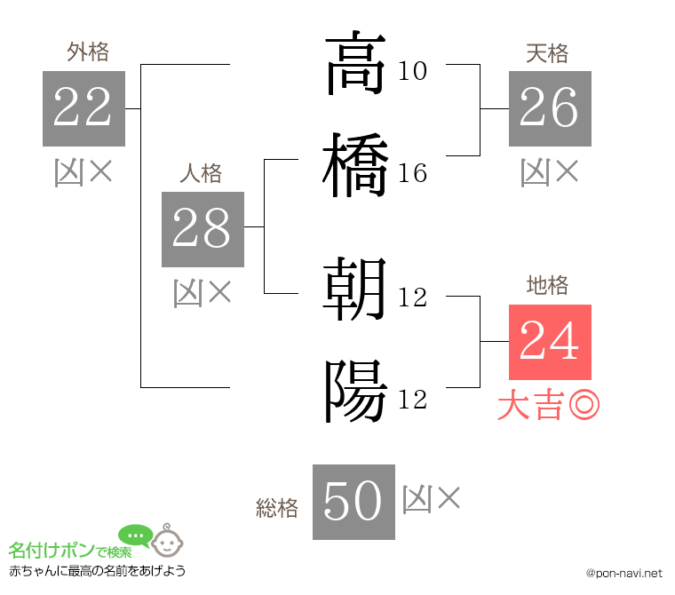 高橋 朝陽さんの姓名判断結果
