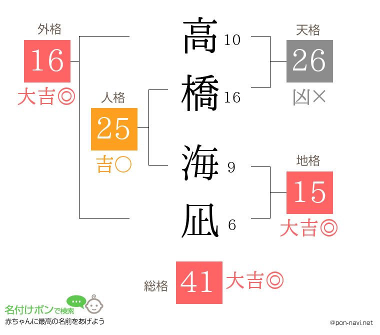 高橋 海凪さんの姓名判断結果