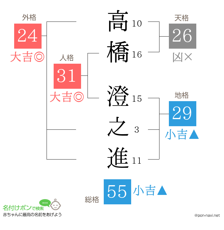 高橋 澄之進さんの姓名判断結果