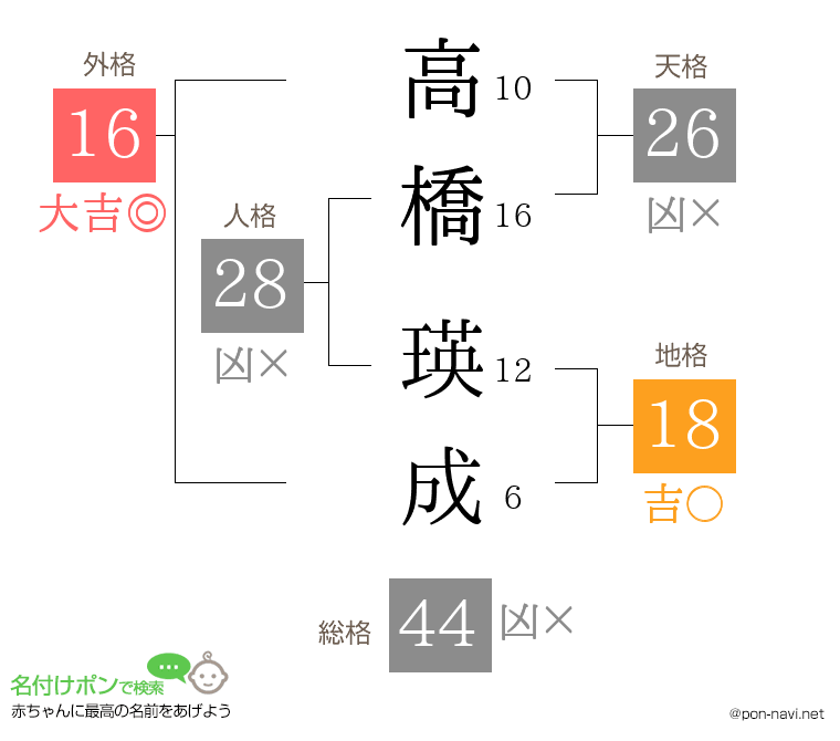 高橋 瑛成さんの姓名判断結果