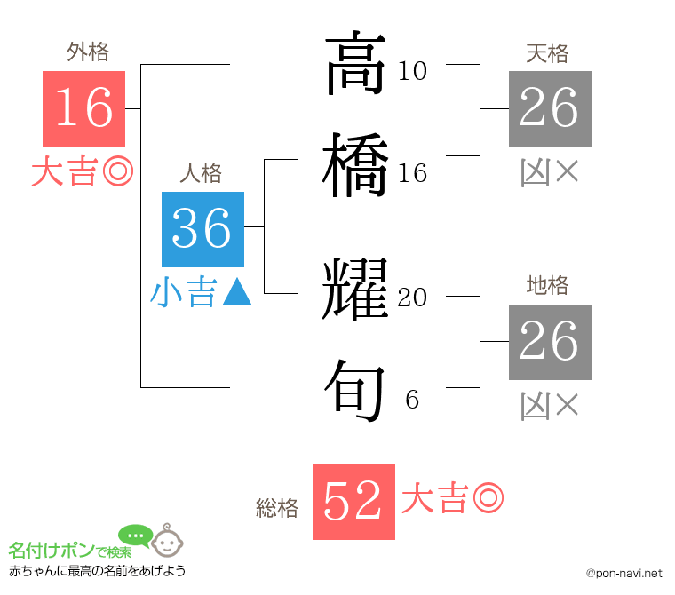 高橋 耀旬さんの姓名判断結果