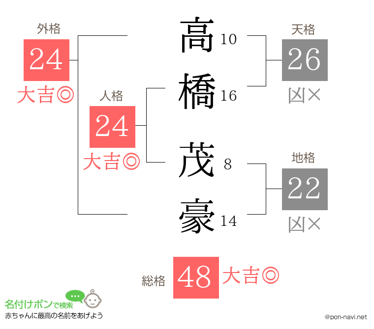 高橋 茂豪さんの姓名判断結果