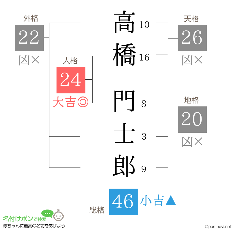 高橋 門士郎さんの姓名判断結果
