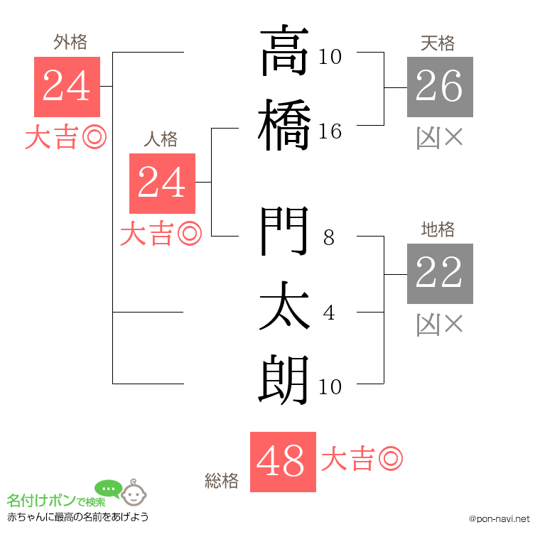 高橋 門太朗さんの姓名判断結果